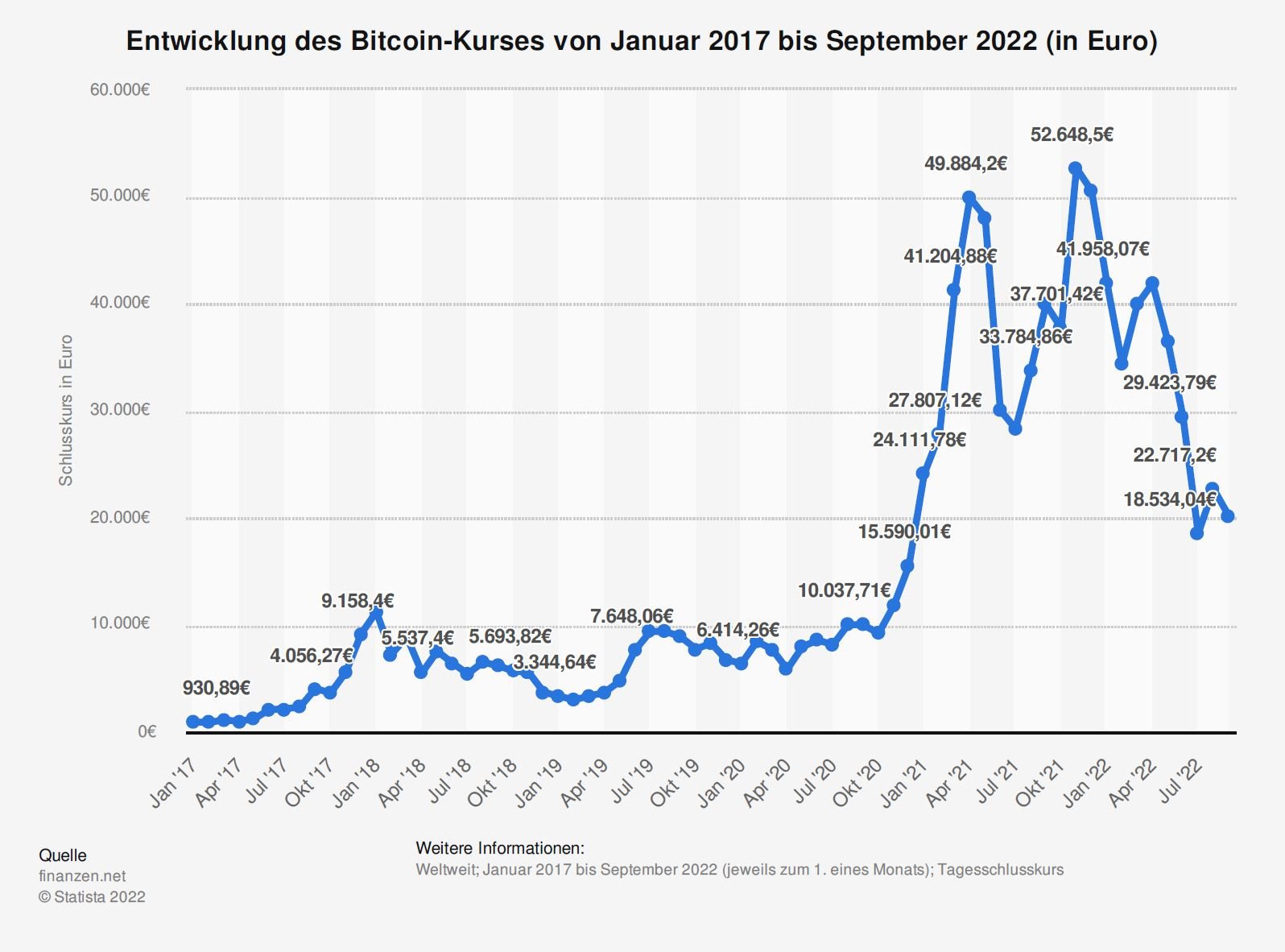 Entwicklung des Bitcoin-Kurses von Januar 2017 bis September 2022 (in Euro)