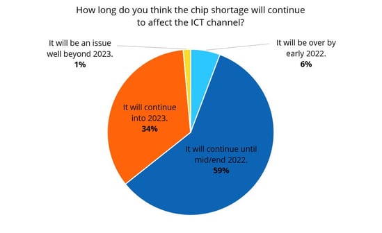 How long do you think the chip shortage will continue to affect the ICT channel-1