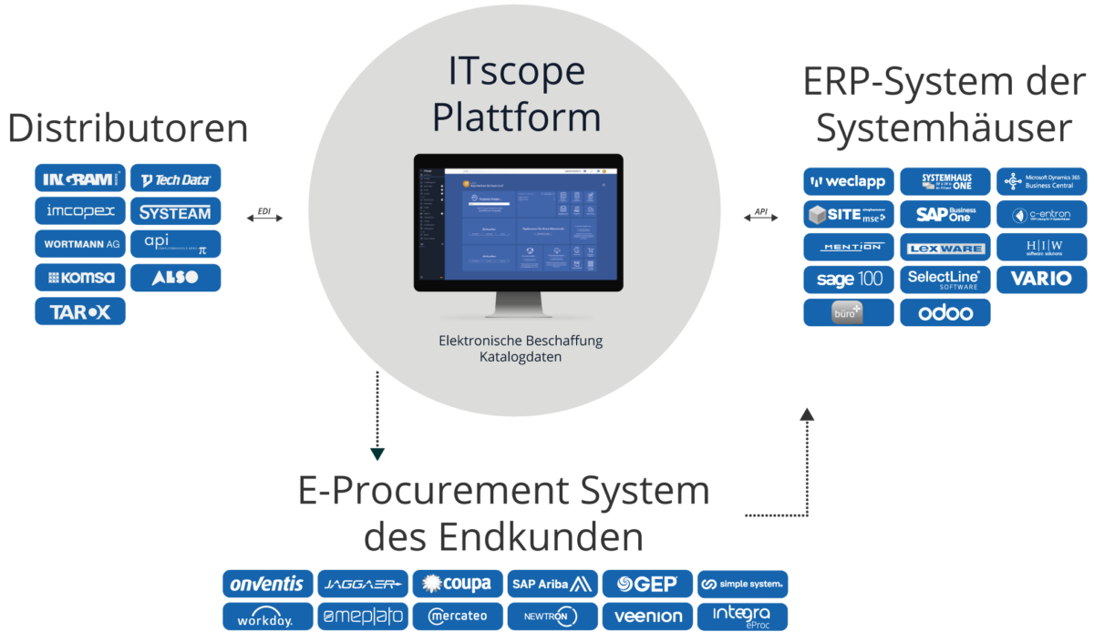  Schematische Abbildung Einbindung Distributoren und ERP-Systeme des Kunden in ITscope zur elektronischen Beschaffung. 