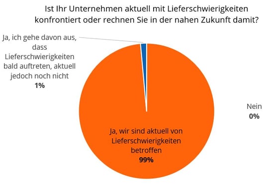 Ist Ihr Unternehmen aktuell mit Lieferschwierigkeiten konfrontiert oder rechnen Sie in der nahen Zukunft damit-2