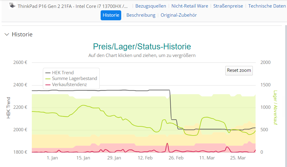 Graph Lenovo ThinkPad P16 Gen 2