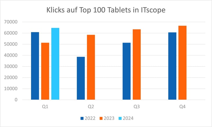 klicks auf Top 100 Tablets