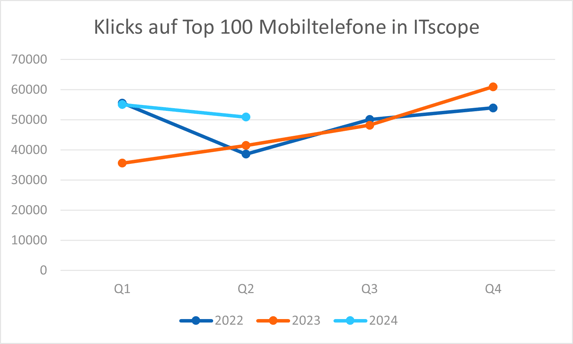 Mobiltelefone_KlicksTop100