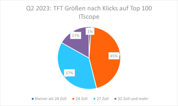 TFT screen sizes 2023 by clicks on ITscope Top 100