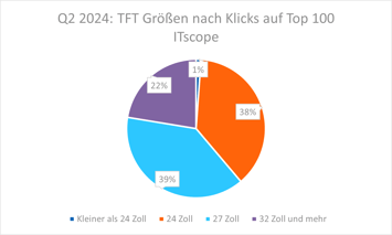 TFT Bildschirmgrößen 2024 nach Klicks auf ITscope Top 100