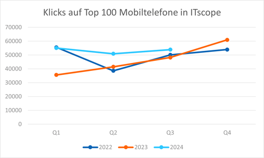 Mobiltelefone_ITscope_2024_Q3