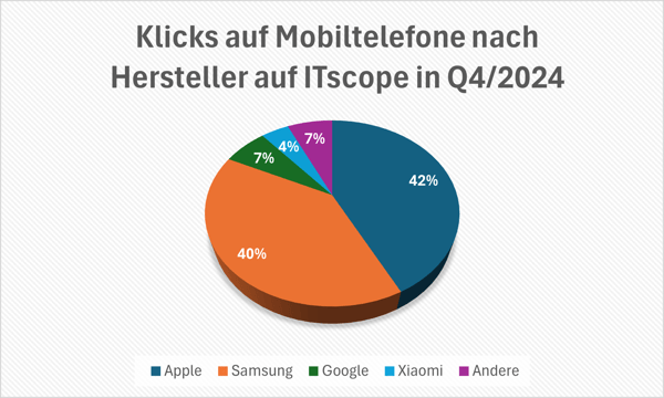 mobiltelefone_herstellervergleich