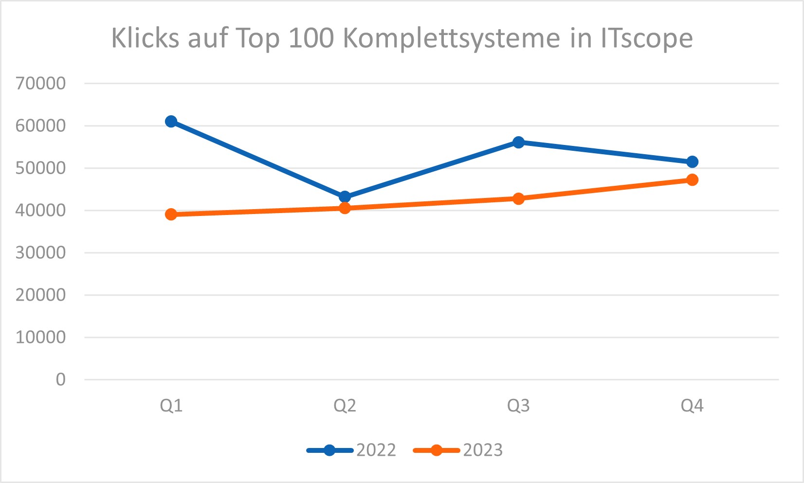 Klicks auf Top 100 PC-Komplettsysteme in ITscope im 4. Quartal 2023