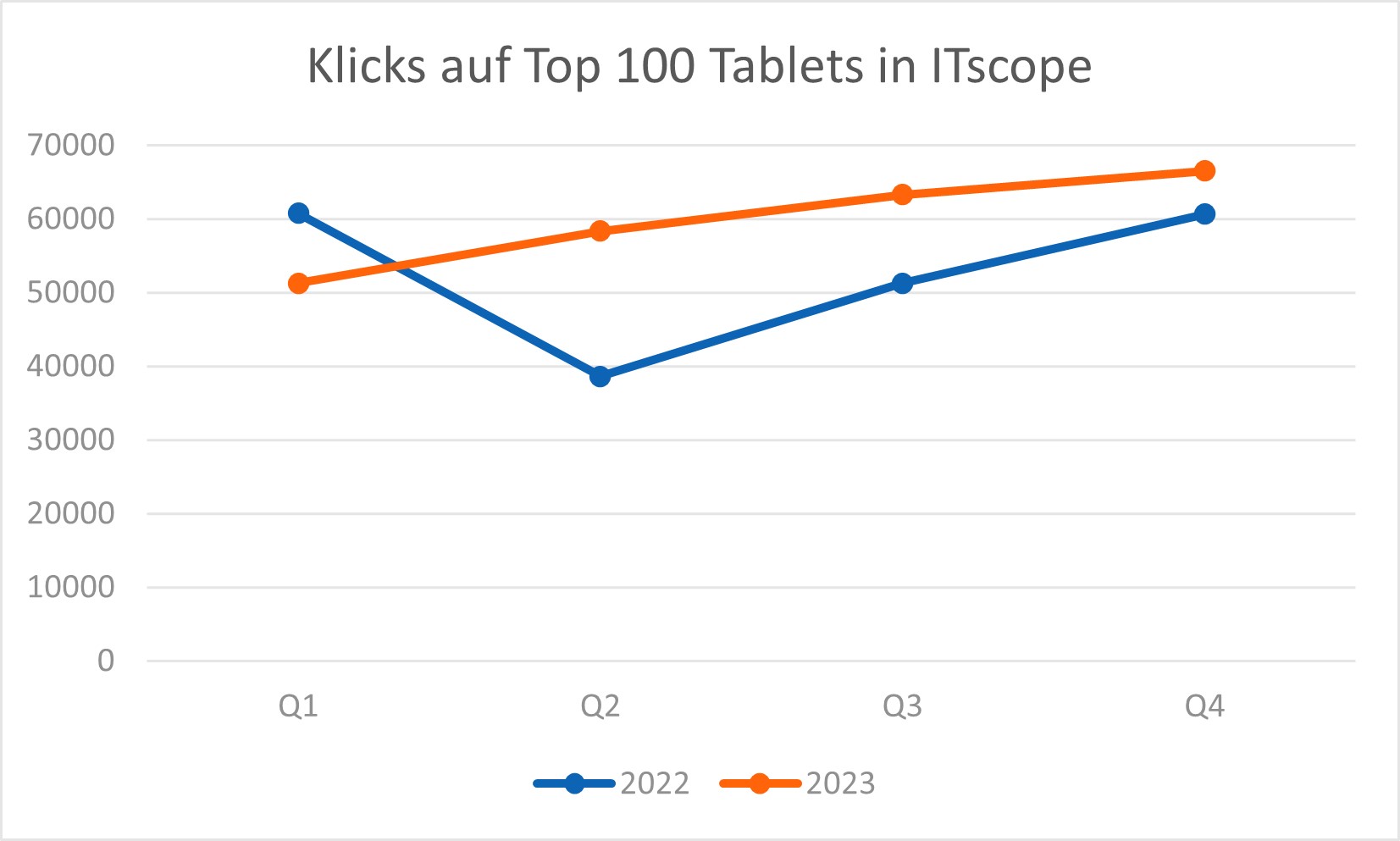 Klicks auf Tablet PCs auf ITscope in Q4/2023