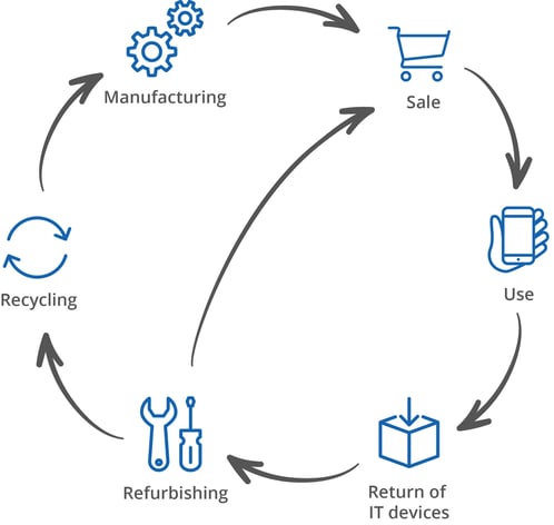 Refurbished Lifecycle Graphic